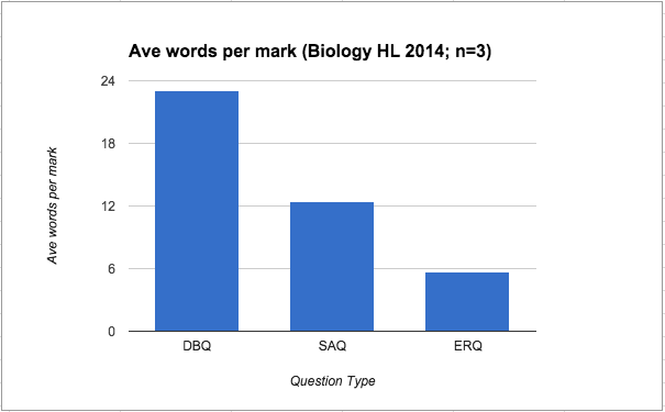 Ratio of word number to marks available.