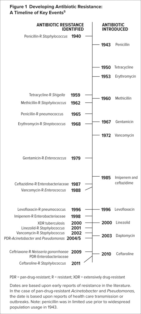 antibiotic-timeline